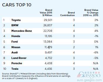 2016年汽车品牌价值榜：丰田最高 特斯拉打进榜单
