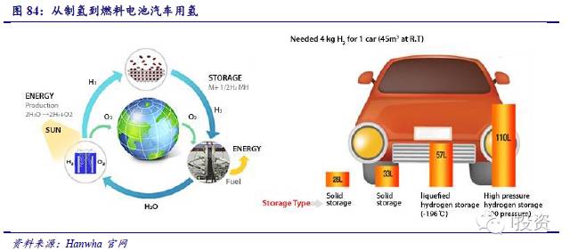 燃料电池汽车产业链深度研究： 政策为帆 “氢”心起航（四）