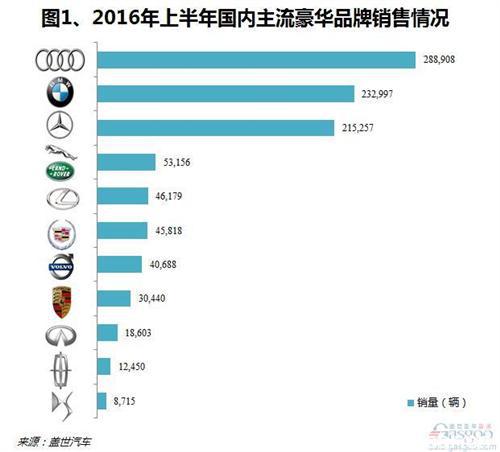 2016年上半年国内豪华车市销量分析：DS跌出前十