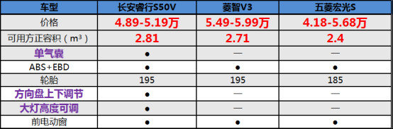 物流MPV新贵，长安睿行S50V 4.89万起-图3
