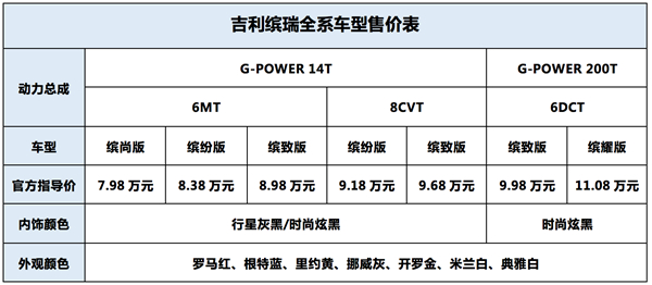 吉利缤瑞今日深圳正式上市 售价7.98-11.08万元