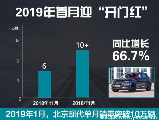 北京现代战略升级 推6款高端新车 挑战年销100万辆-图4