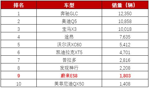 2019中国黄金销量排行_2019年2月SUV销量排行榜出炉,奔驰GLC位居第14