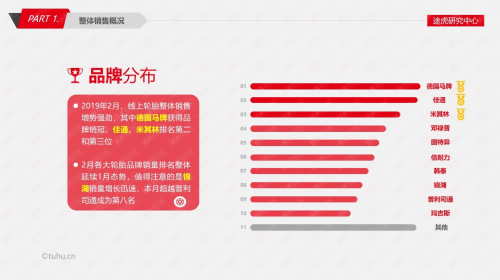 途虎研究中心发布2月轮胎电商报告 上海中高端轮胎占比提升明显171.png