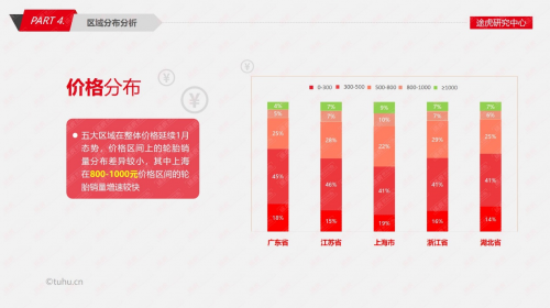 途虎研究中心发布2月轮胎电商报告 上海中高端轮胎占比提升明显807.png