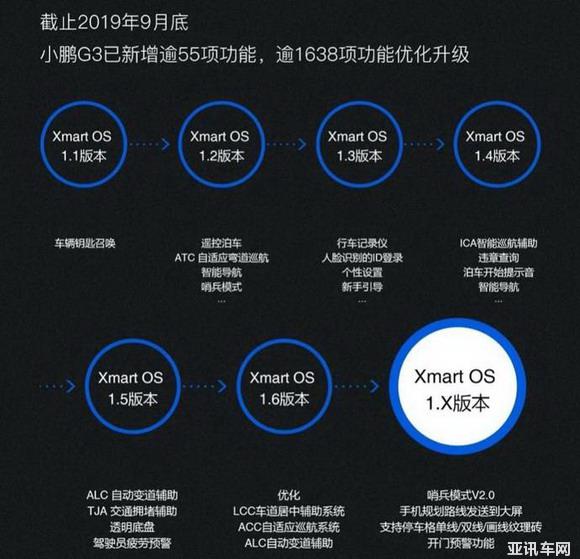2022年实现L4 小鹏要做中国智能电动车N0.1？
