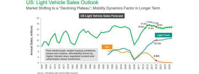 达9% 2021年全球汽车销售将恢复增长