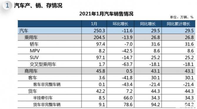中汽协公布1月车市销量 同比增长29.5%