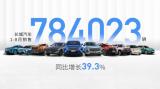 产品焕新加速 消费热度攀升 长城汽车1-8月销售78.4万辆