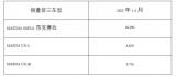 马自达2022年1-2月中国市场销量2.7万台
