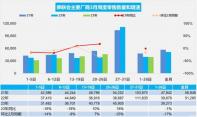 中汽协副秘书长表示：预计上半年产销涨2.8%
