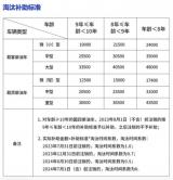 杭州市出台国四柴油汽车淘汰补助：最高4.8万