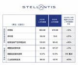 Stellantis集团2023年上半年业绩破纪录，实现净营收984亿欧元